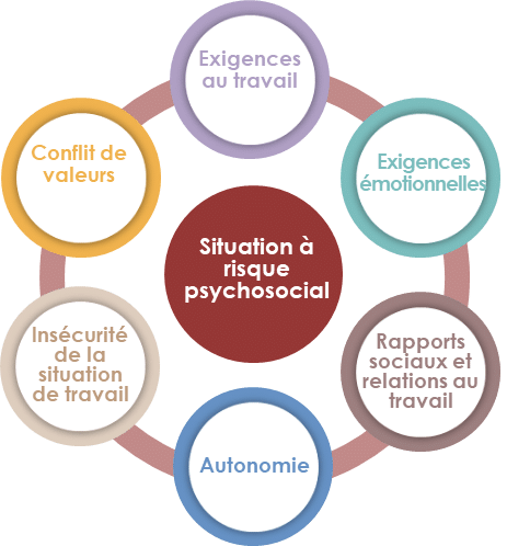 Les 6 facteurs de risques psychosociaux