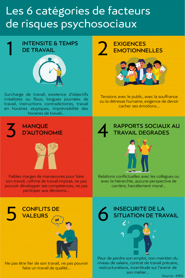 Infographie sur les 6 facteurs de risques psychosociaux au travail : surcharge, pression, perte de sens, conflits, manque d’autonomie, précarité. Ces facteurs peuvent transformer un stress ponctuel en souffrance psychique durable